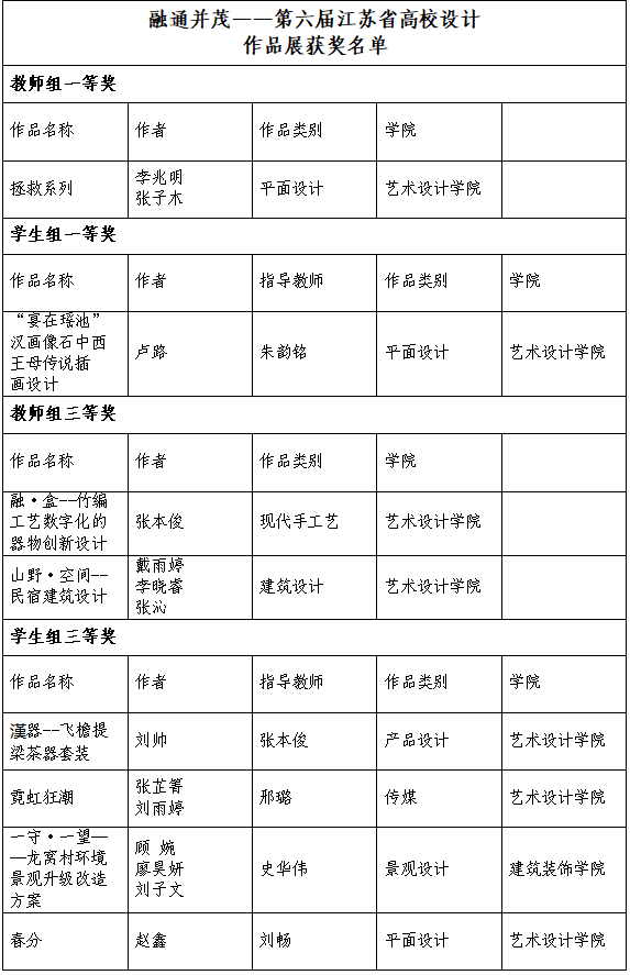 第六届江苏省高校设计作品展”获奖名单